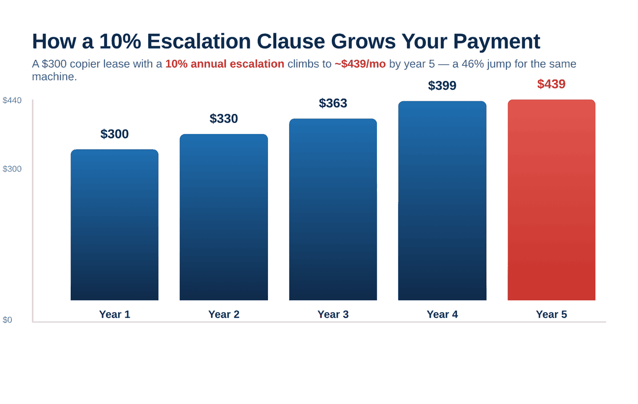 Chart showing a copier lease payment rising from $300 to $439 over five years from a 10% escalation clause