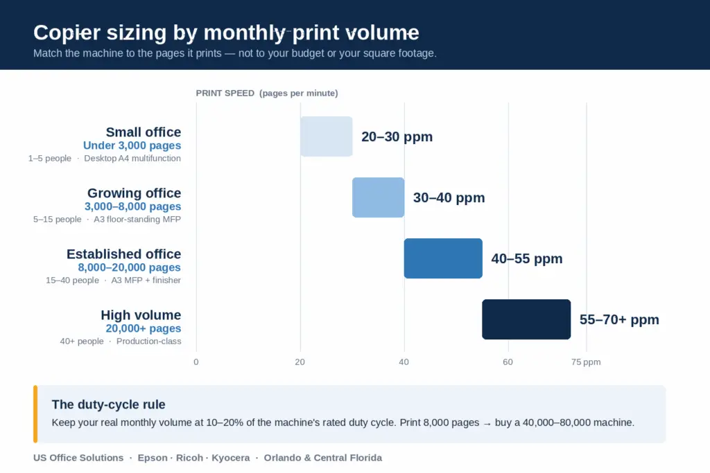 Chart matching office copier speed in pages per minute to monthly print volume tiers, from under 3,000 pages to 20,000+