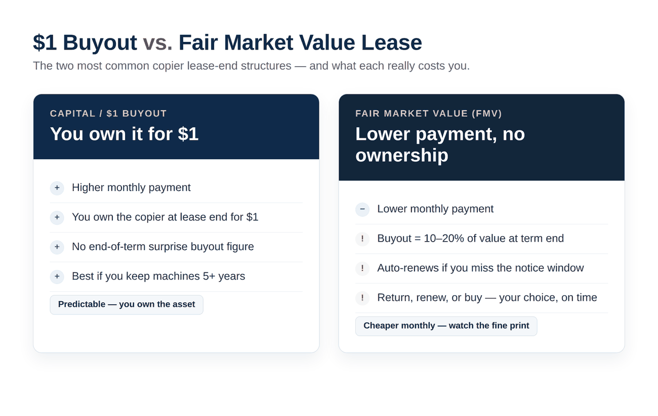 Comparison of a $1 buyout copier lease versus a fair market value (FMV) copier lease