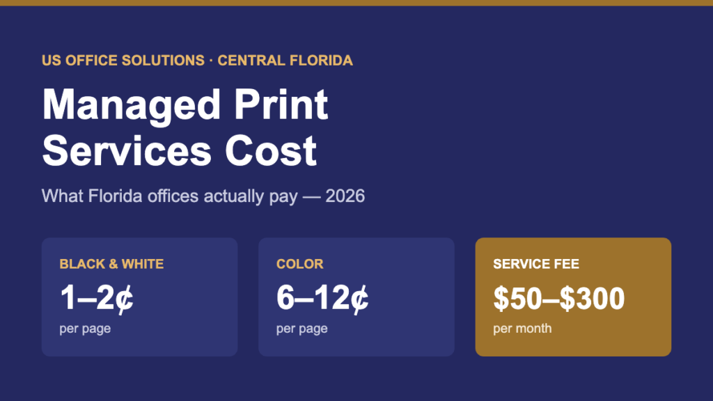 Managed print services cost breakdown: 1 to 2 cents per black-and-white page, 6 to 12 cents per color page, plus a $50 to $300 monthly service fee, for Central Florida offices in 2026